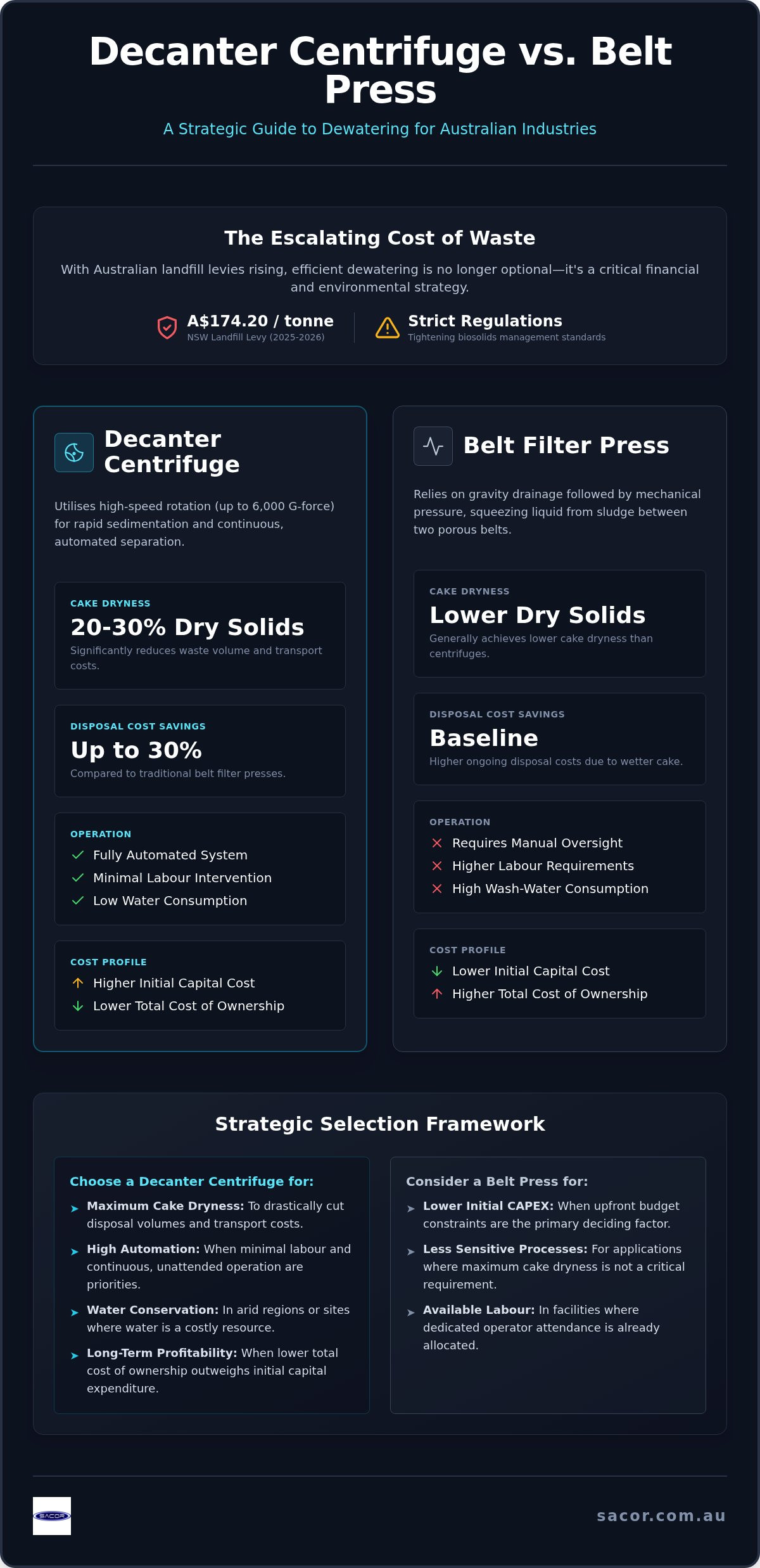Decanter Centrifuge vs Belt Press: A Strategic Comparison for Australian Industry