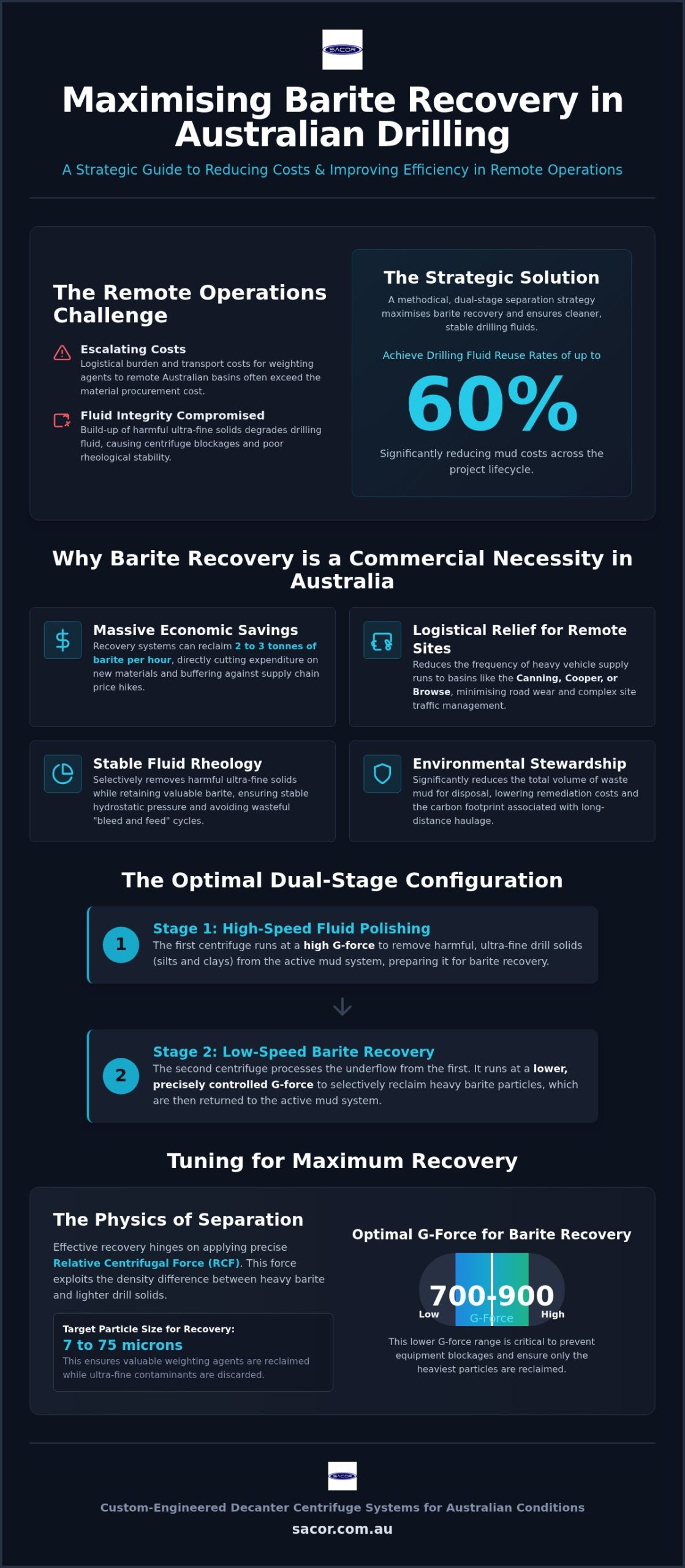 How to Optimise Barite Recovery with Drilling Fluid Centrifuges in Australia