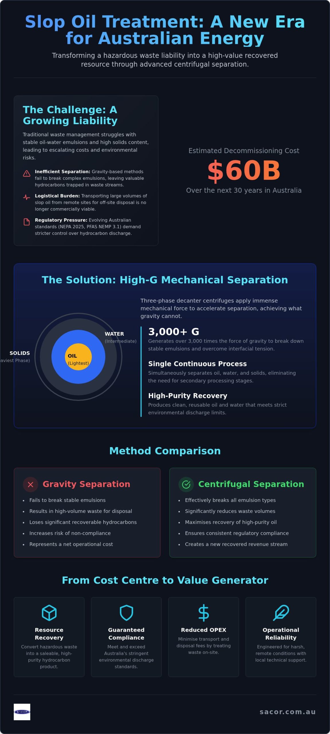Oilfield Centrifuge Separator Australia: Slop Oil Treatment FAQ