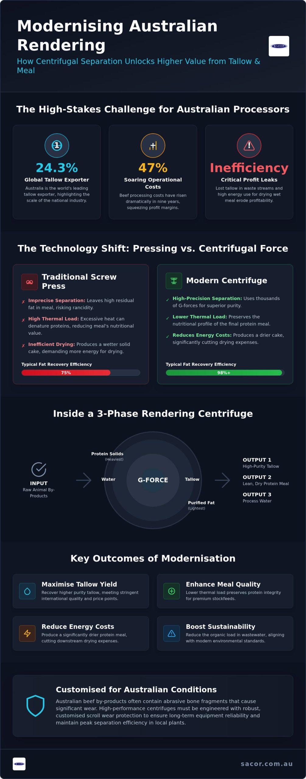 Rendering Plant Centrifuge: A Guide to Maximising Yields and Quality