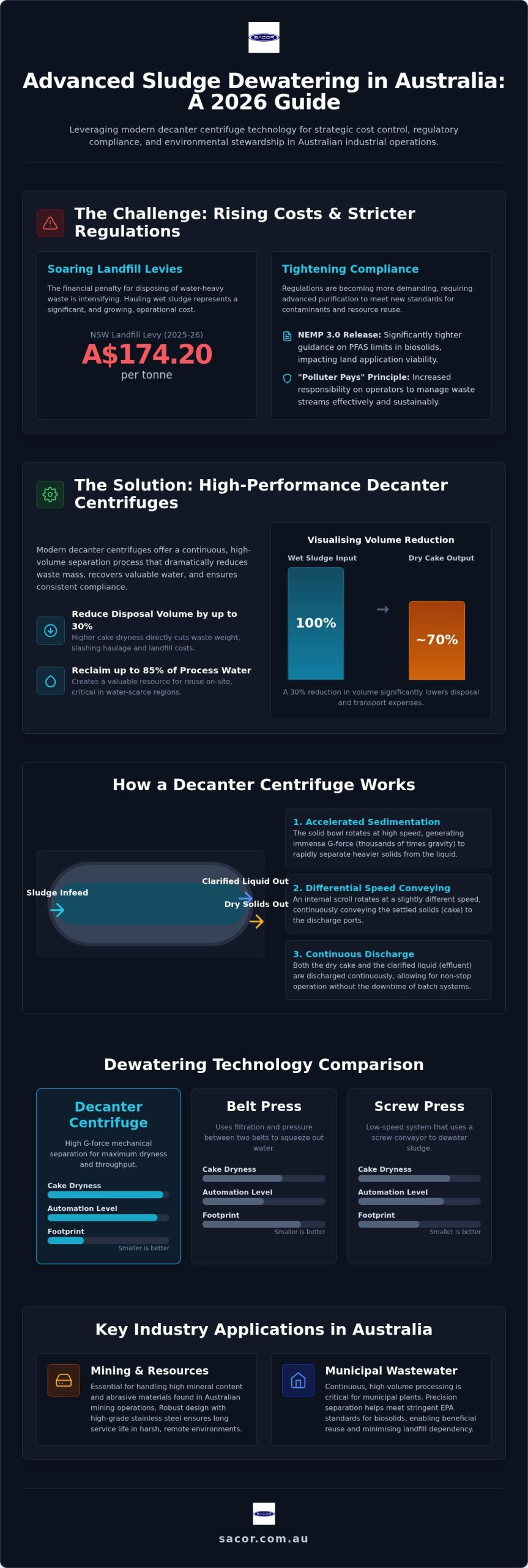 Sludge Dewatering Centrifuge Australia: The 2026 Industrial Guide