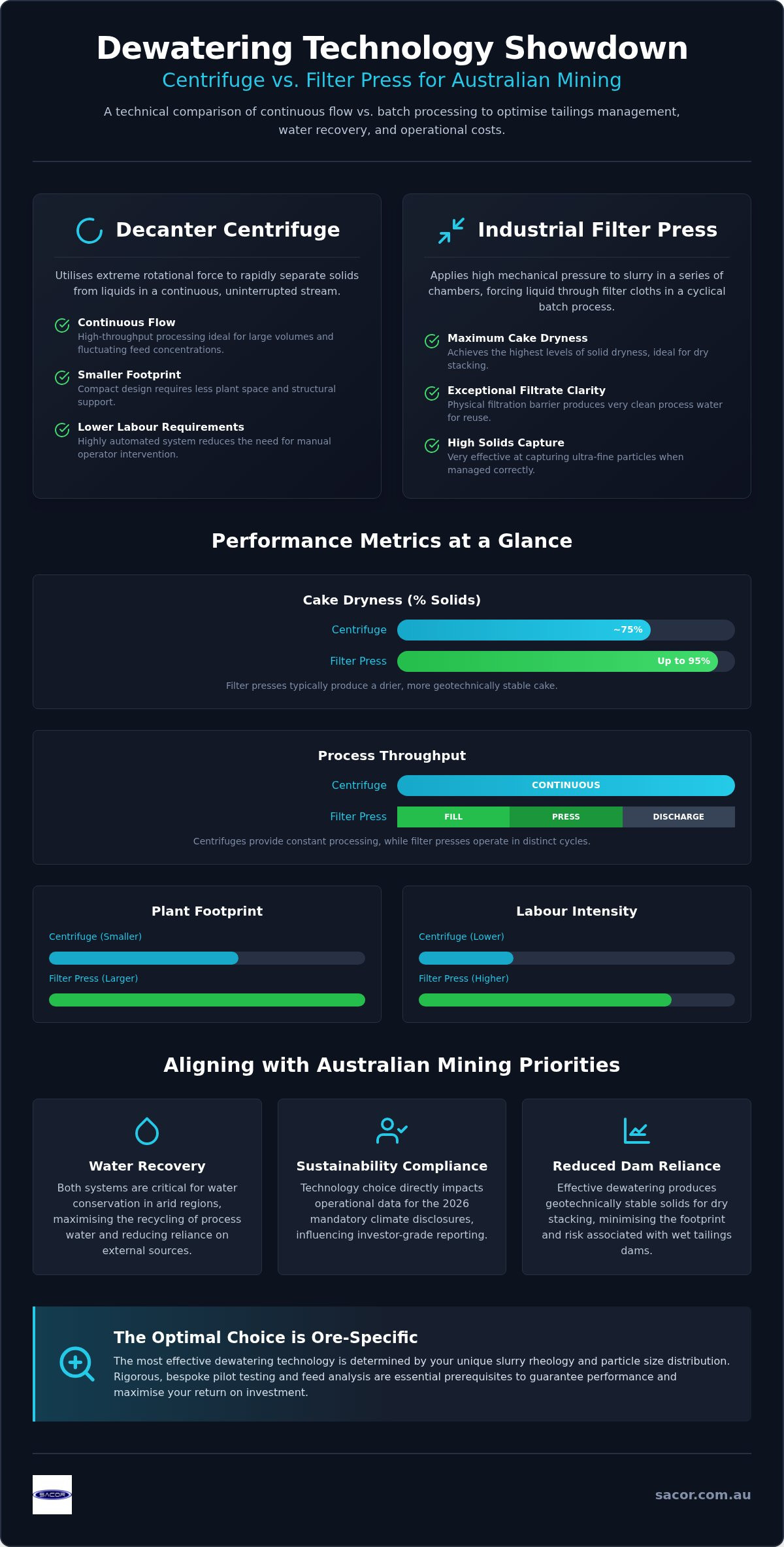 Decanter Centrifuge vs Filter Press: Choosing the Right Dewatering Technology for Australian Mining